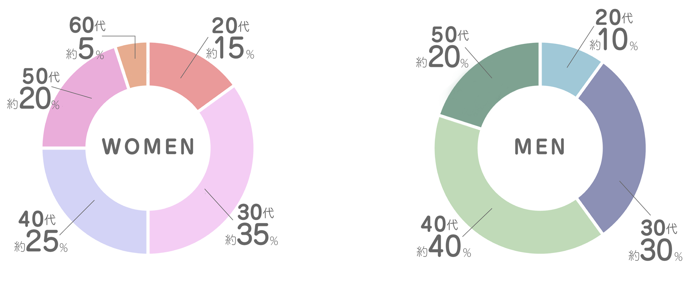 お見合い迄の期間