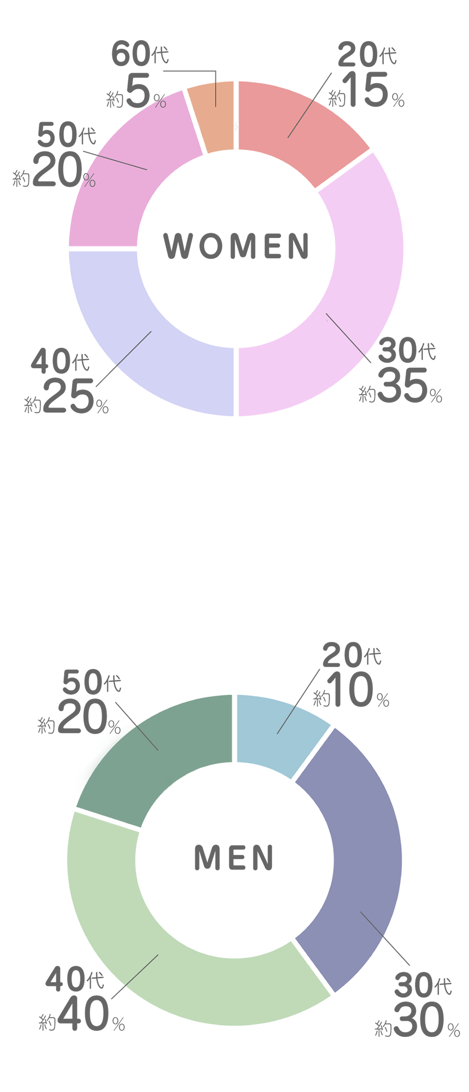 お見合い迄の期間